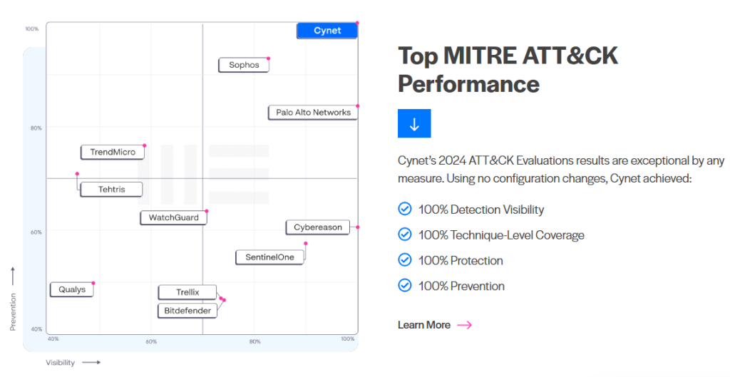 Cynet MITRE ATT&CK results